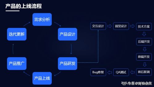 互聯(lián)網(wǎng)產(chǎn)品上線流程與面試題分類解析